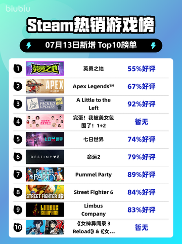 🎮《英勇之地》登顶Steam热销榜🔥截图1