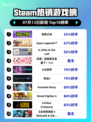 🎮《英勇之地》登顶Steam热销榜🔥