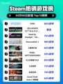 Steam热销游戏榜inZOI登顶