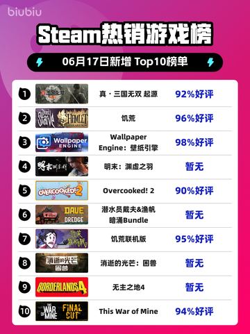 🔥Steam热销榜《真・三国无双 起源》✨强势登顶！截图1