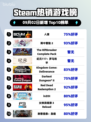 🔥人渣逆袭登顶Steam榜首💥