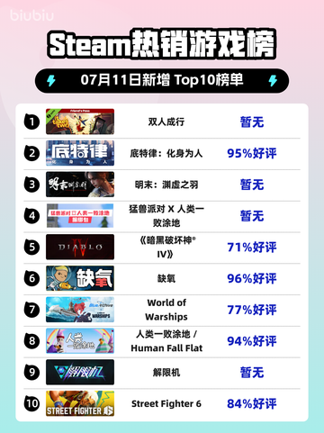 双人成行登顶Steam榜首🎮🔥截图1