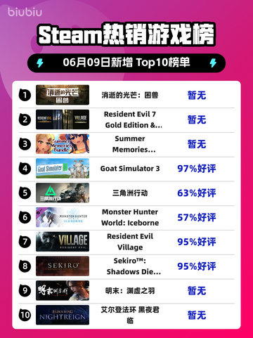 🔥Steam热销榜《消逝的光芒：困兽》登顶🔥截图1