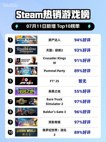 🔥房产达人登顶Steam热榜！截图1