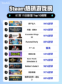 🔥房产达人登顶Steam热榜！