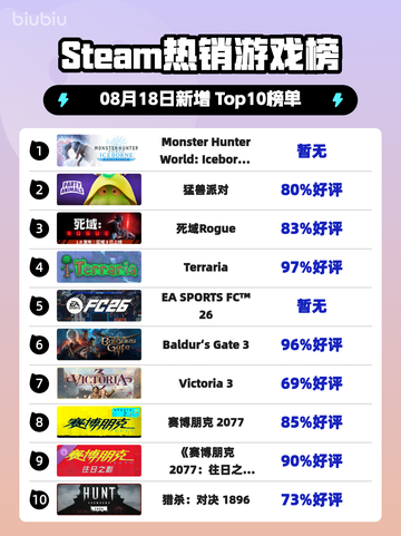 🔥《怪物猎人世界》冰原DLC登顶Steam热榜！👑截图1