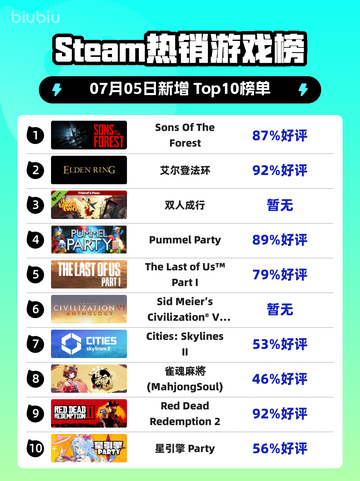 🔥《Sons Of The Forest》登顶Steam热榜！🌲💥截图1