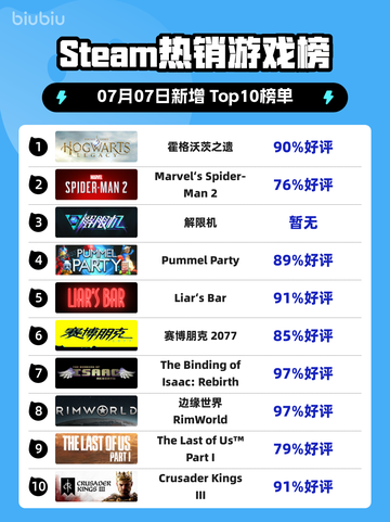 🔥霍格沃茨之遗登顶Steam热榜！截图1