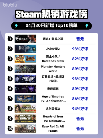 Steam热销游戏榜明末：渊虚之羽登顶截图1