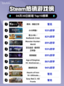 Steam热销游戏榜明末：渊虚之羽登顶