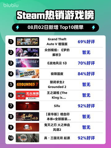 🔥GTA V增强版登顶Steam热榜！🎮截图1