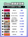 🔥Steam热销榜《多重人生》登顶！不容错过的游戏🔥