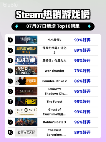 《🔥小小梦魇2登顶Steam热销榜！》截图1