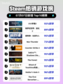 《🔥小小梦魇2登顶Steam热销榜！》