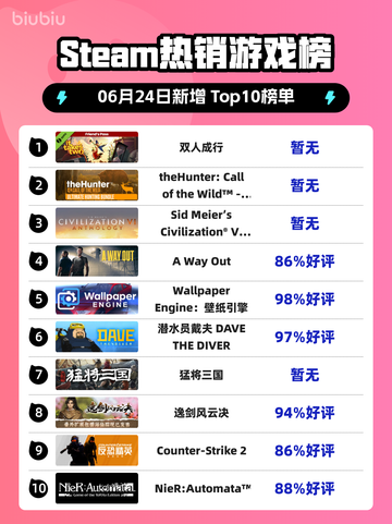 双人成行登顶Steam🔥爆款游戏榜单💥截图1