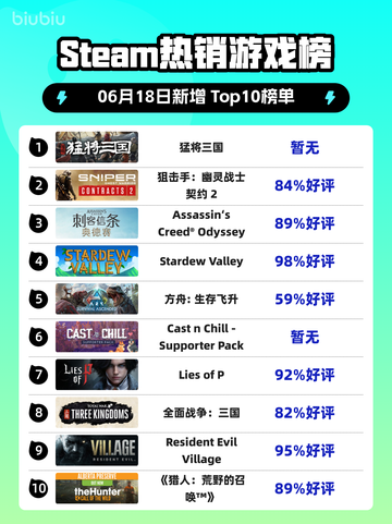 🔥Steam热销榜《猛将三国》🔥登顶！💥游戏迷必玩🔥截图1