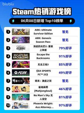 🔥Steam热销榜冠军🎉ARK终极生存版登顶！🎮截图1