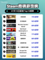 🔥《永劫无间》登顶Steam热销榜！🎮