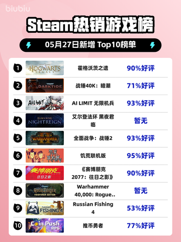 Steam热销游戏榜霍格沃茨之遗登顶截图1