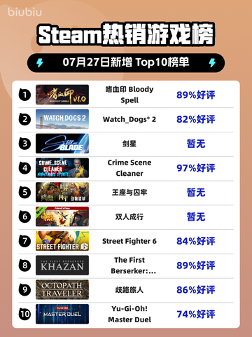 🔥嗜血印登顶Steam榜首！🎮截图1