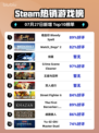 🔥嗜血印登顶Steam榜首！🎮