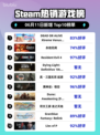 🔥Steam热销榜冠军揭晓：DOA XtremeVV登顶🎉