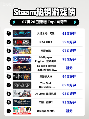 🔥《火炬之光：无限》登顶Steam热榜！💥截图1