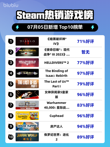 🔥暗黑IV登顶Steam热榜！截图1