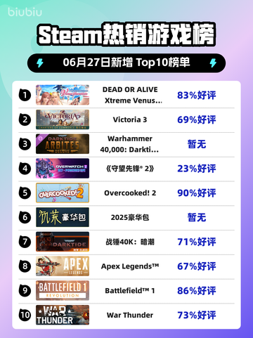 🔥《Steam热榜第一！死或生沙滩手游登顶》🌊🏆截图1