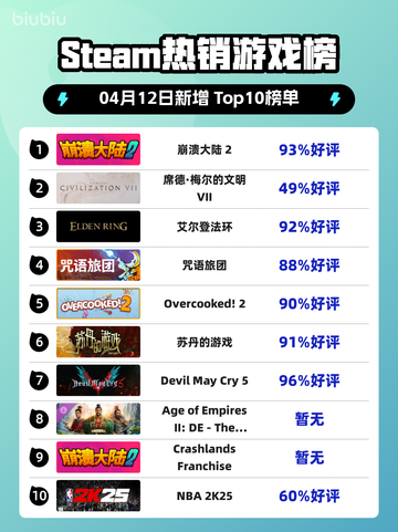 Steam热销游戏榜崩溃大陆 2登顶截图1