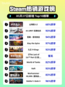 Steam热销游戏榜山海旅人2登顶