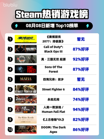 🔥《赛博朋克2077》终极版登顶Steam热榜！🚀截图1