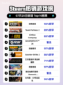 🔥《动物迷城》登顶Steam热榜！🎮💥