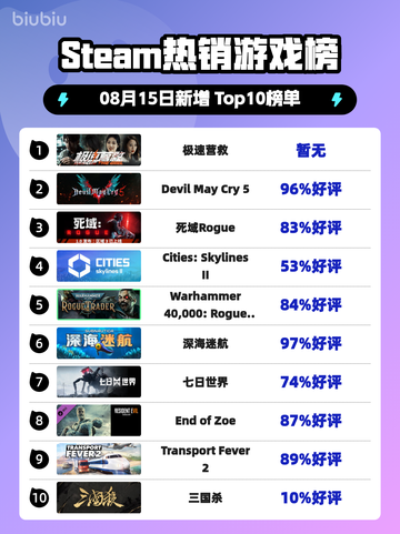 🔥极速营救Steam登顶！🎮爆款游戏引爆全网🔥截图1