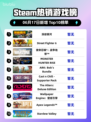 🔥Steam热销榜深岩银河登顶，玩家直呼过瘾！🎮