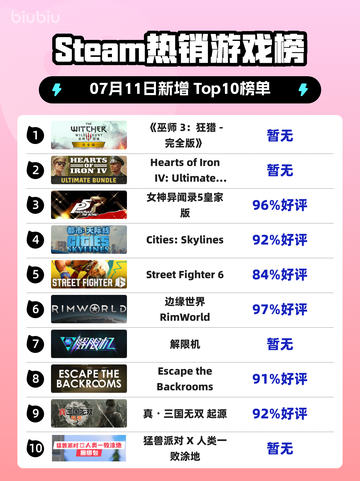 🔥《巫师3》登顶Steam热榜👑截图1