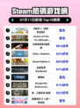 🔥《巫师3》登顶Steam热榜👑