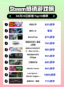 Steam热销游戏榜依盖之书登顶