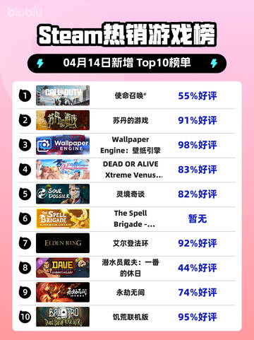 Steam热销游戏榜使命召唤®登顶截图1