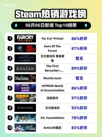 🔥《Far Cry® Primal》登顶Steam热榜！原始猛兽大战🔥截图1