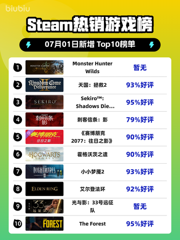 🔥《怪物猎人：荒野》登顶Steam热榜！💥截图1