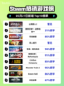 Steam热销游戏榜山海旅人2登顶