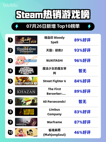 🔥嗜血印登顶Steam榜首！ bloodyspell血洗榜单💥截图1