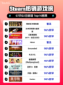 🔥反诈游戏登顶Steam热榜！🎮
