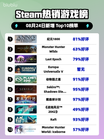 🔥《纪元1800登顶Steam热榜！》🚀截图1