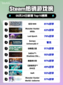 🔥《纪元1800登顶Steam热榜！》🚀