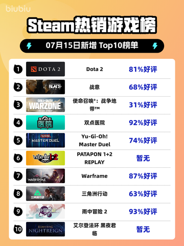 🎮DOTA2登顶Steam热榜！截图1