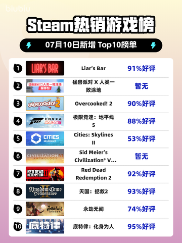 💥Steam爆款游戏《Liar's Bar》登顶🔥截图1