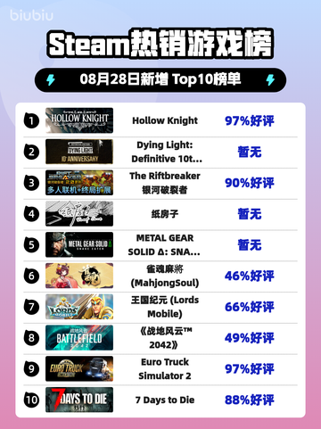 🎮《Steam热榜黑马！Hollow Knight登顶》截图1