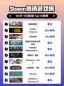 🔥Steam热销榜《缺氧完整包》登顶🎉